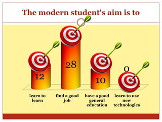 The modern student's aim is to




                28                          0
   12                         10
 learn to   find a good   have a good    learn to use
   learn        job         general          new
                           education    technologies
 