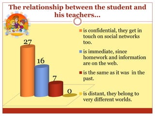 The relationship between the student and
             his teachers...

                      is confidential, they get in
                      touch on social networks
    27                too.
                      is immediate, since
                      homework and information
         16           are on the web.
                      is the same as it was in the
              7       past.

                  0   is distant, they belong to
                      very different worlds.
 