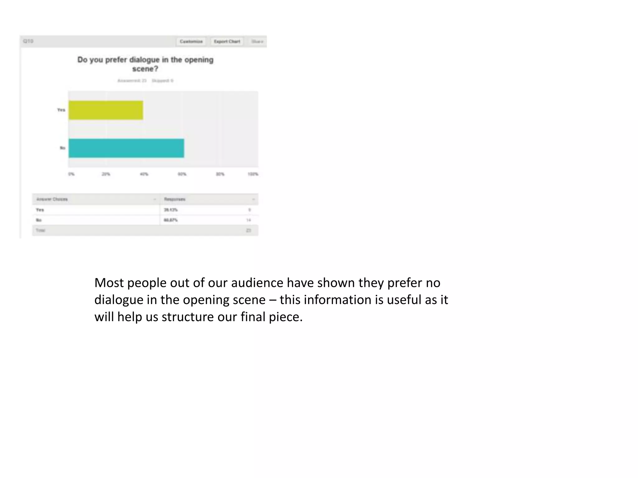 Most people out of our audience have shown they prefer no
dialogue in the opening scene – this information is useful as it
will help us structure our final piece.

 