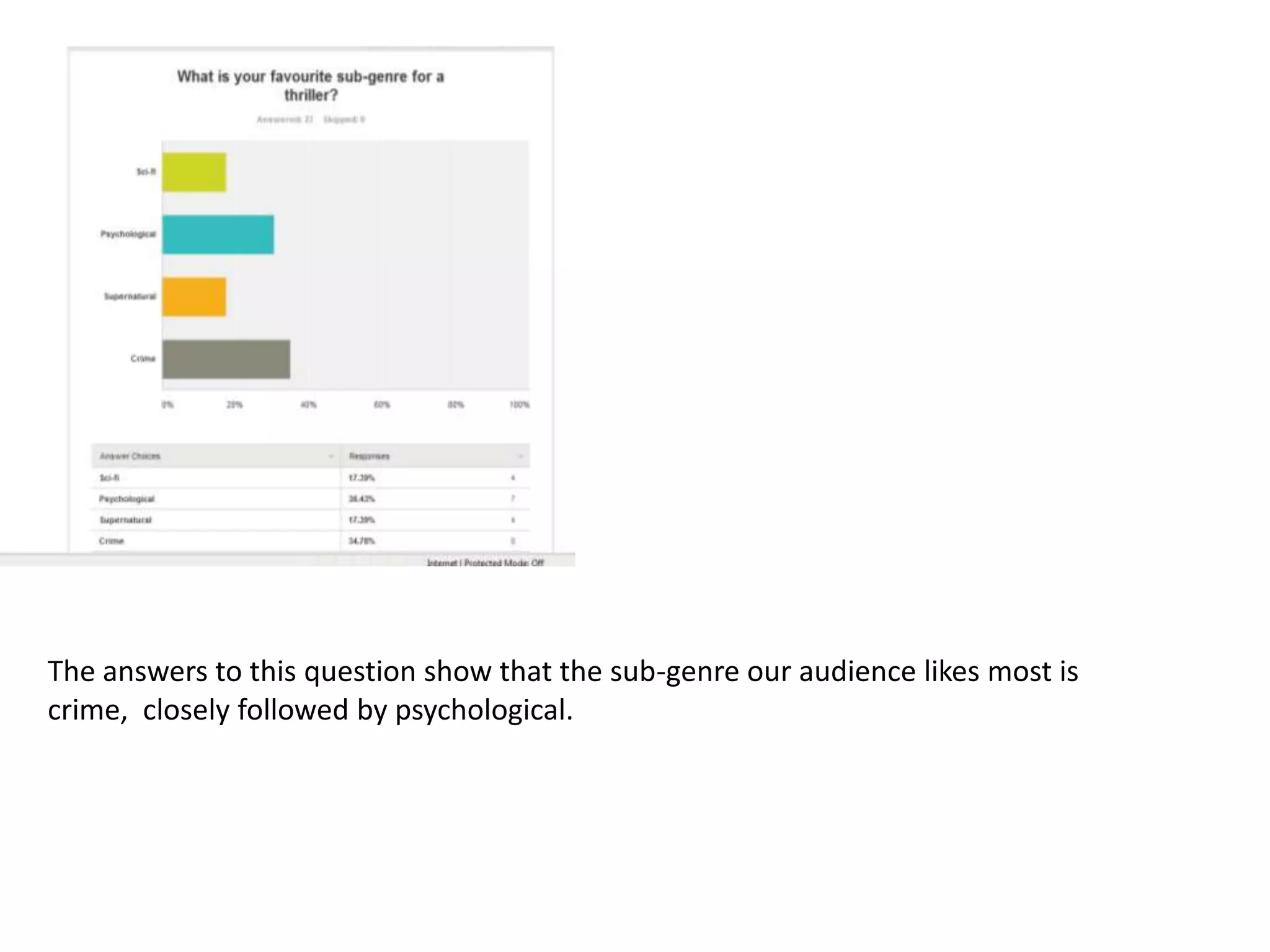 The answers to this question show that the sub-genre our audience likes most is
crime, closely followed by psychological.

 
