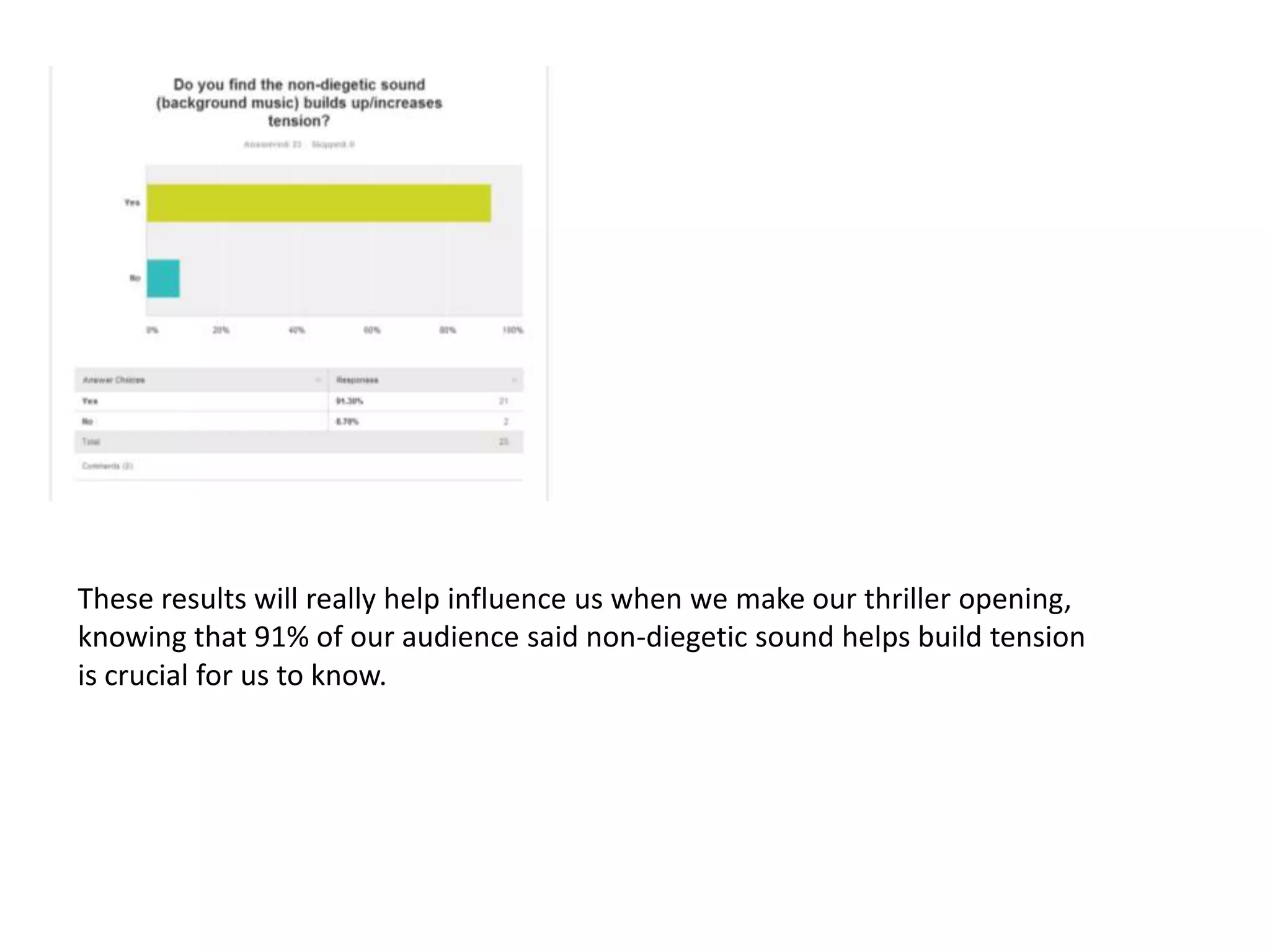 These results will really help influence us when we make our thriller opening,
knowing that 91% of our audience said non-diegetic sound helps build tension
is crucial for us to know.

 