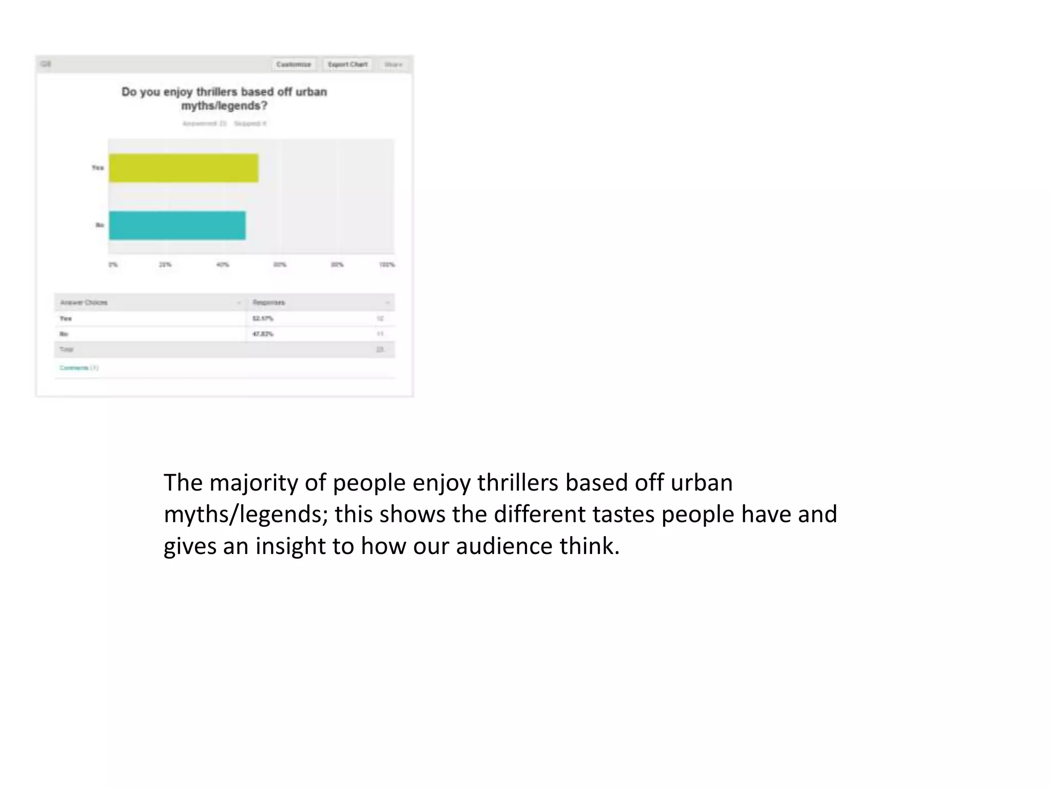 The majority of people enjoy thrillers based off urban
myths/legends; this shows the different tastes people have and
gives an insight to how our audience think.

 