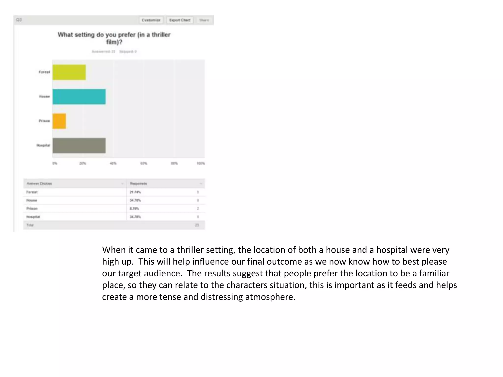 When it came to a thriller setting, the location of both a house and a hospital were very
high up. This will help influence our final outcome as we now know how to best please
our target audience. The results suggest that people prefer the location to be a familiar
place, so they can relate to the characters situation, this is important as it feeds and helps
create a more tense and distressing atmosphere.

 