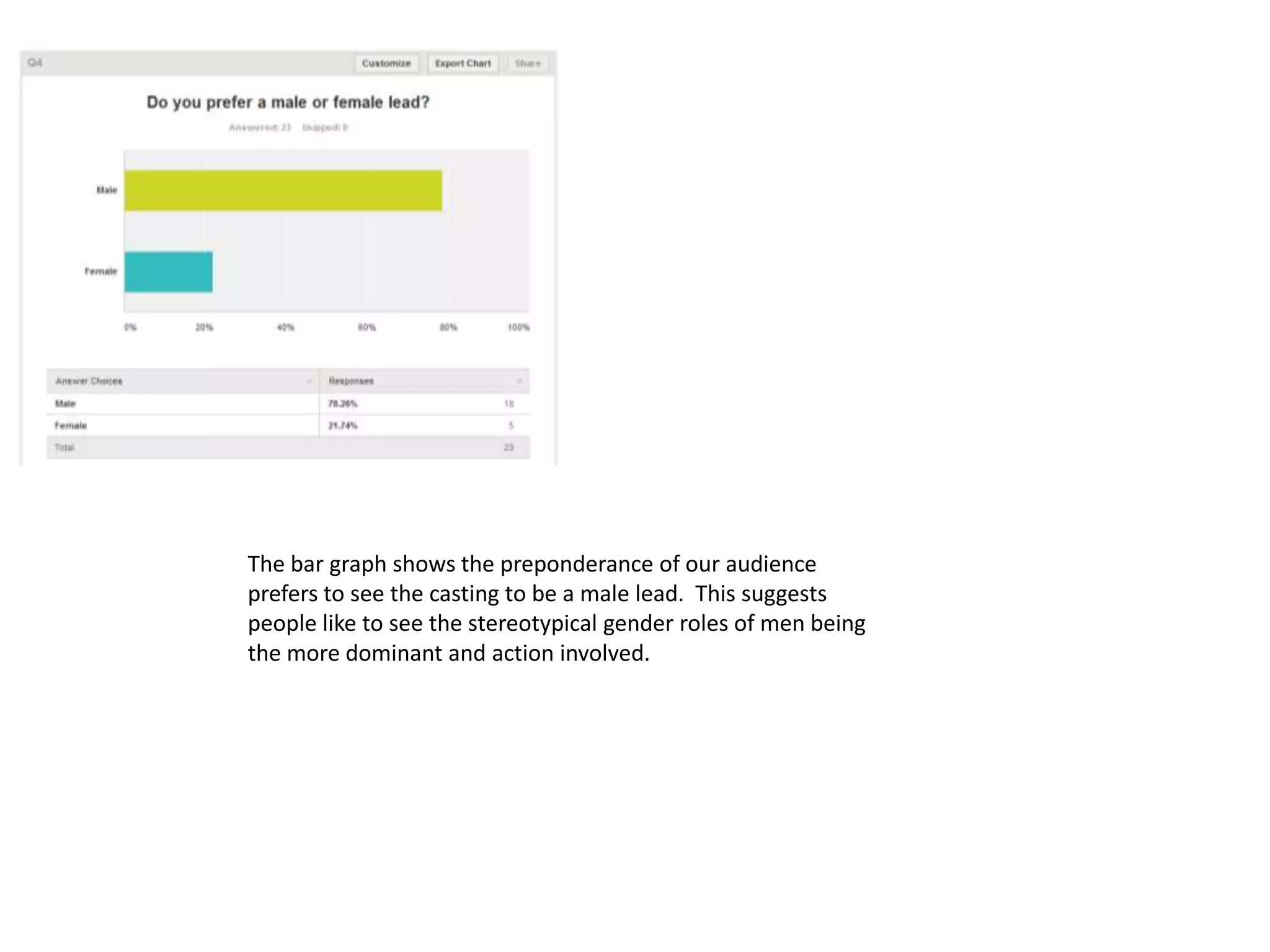 The bar graph shows the preponderance of our audience
prefers to see the casting to be a male lead. This suggests
people like to see the stereotypical gender roles of men being
the more dominant and action involved.

 