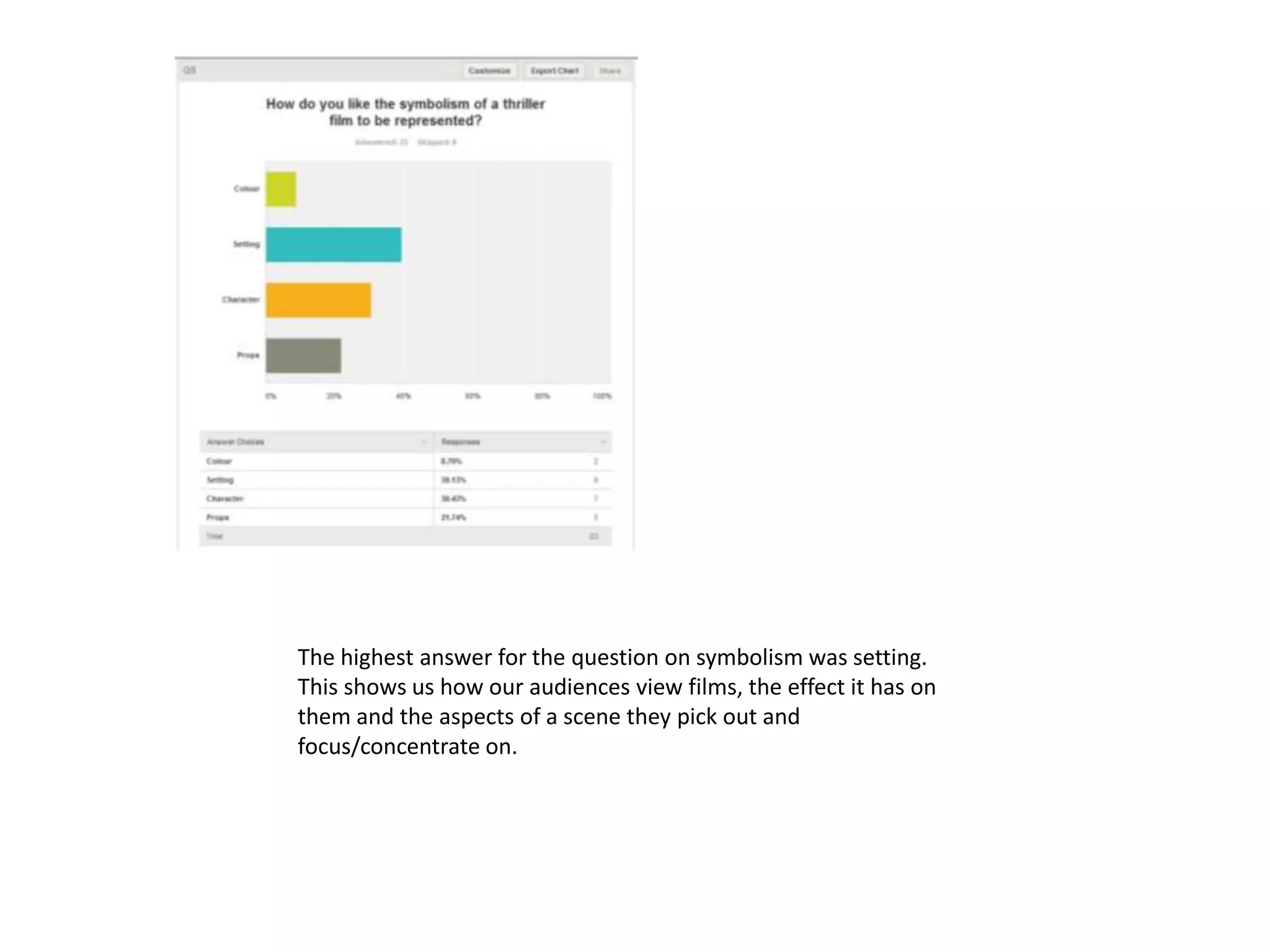 The highest answer for the question on symbolism was setting.
This shows us how our audiences view films, the effect it has on
them and the aspects of a scene they pick out and
focus/concentrate on.

 