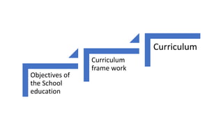 Objectives of
the School
education
Curriculum
frame work
Curriculum
 