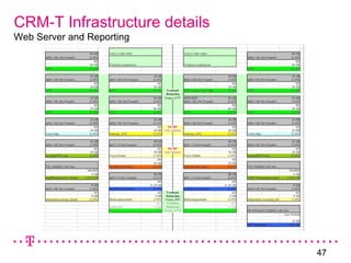 47
CRM-T Infrastructure details
Web Server and Reporting
 