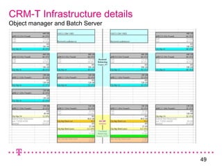 49
CRM-T Infrastructure details
Object manager and Batch Server
 