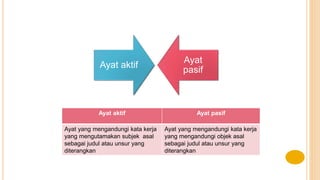 Ayat aktif
Ayat
pasif
Ayat aktif Ayat pasif
Ayat yang mengandungi kata kerja
yang mengutamakan subjek asal
sebagai judul atau unsur yang
diterangkan
Ayat yang mengandungi kata kerja
yang mengandungi objek asal
sebagai judul atau unsur yang
diterangkan
 