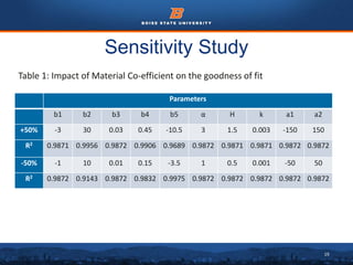 19
Sensitivity Study
Parameters
b1 b2 b3 b4 b5 α H k a1 a2
+50% -3 30 0.03 0.45 -10.5 3 1.5 0.003 -150 150
R2 0.9871 0.9956 0.9872 0.9906 0.9689 0.9872 0.9871 0.9871 0.9872 0.9872
-50% -1 10 0.01 0.15 -3.5 1 0.5 0.001 -50 50
R2 0.9872 0.9143 0.9872 0.9832 0.9975 0.9872 0.9872 0.9872 0.9872 0.9872
Table 1: Impact of Material Co-efficient on the goodness of fit
 