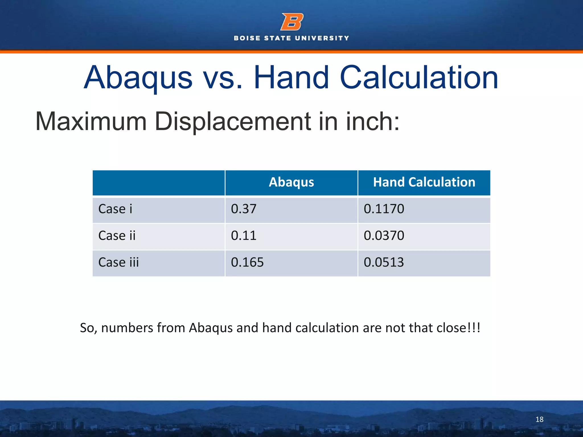 18
Abaqus vs. Hand Calculation
Maximum Displacement in inch:
Abaqus Hand Calculation
Case i 0.37 0.1170
Case ii 0.11 0.0370
Case iii 0.165 0.0513
So, numbers from Abaqus and hand calculation are not that close!!!
 