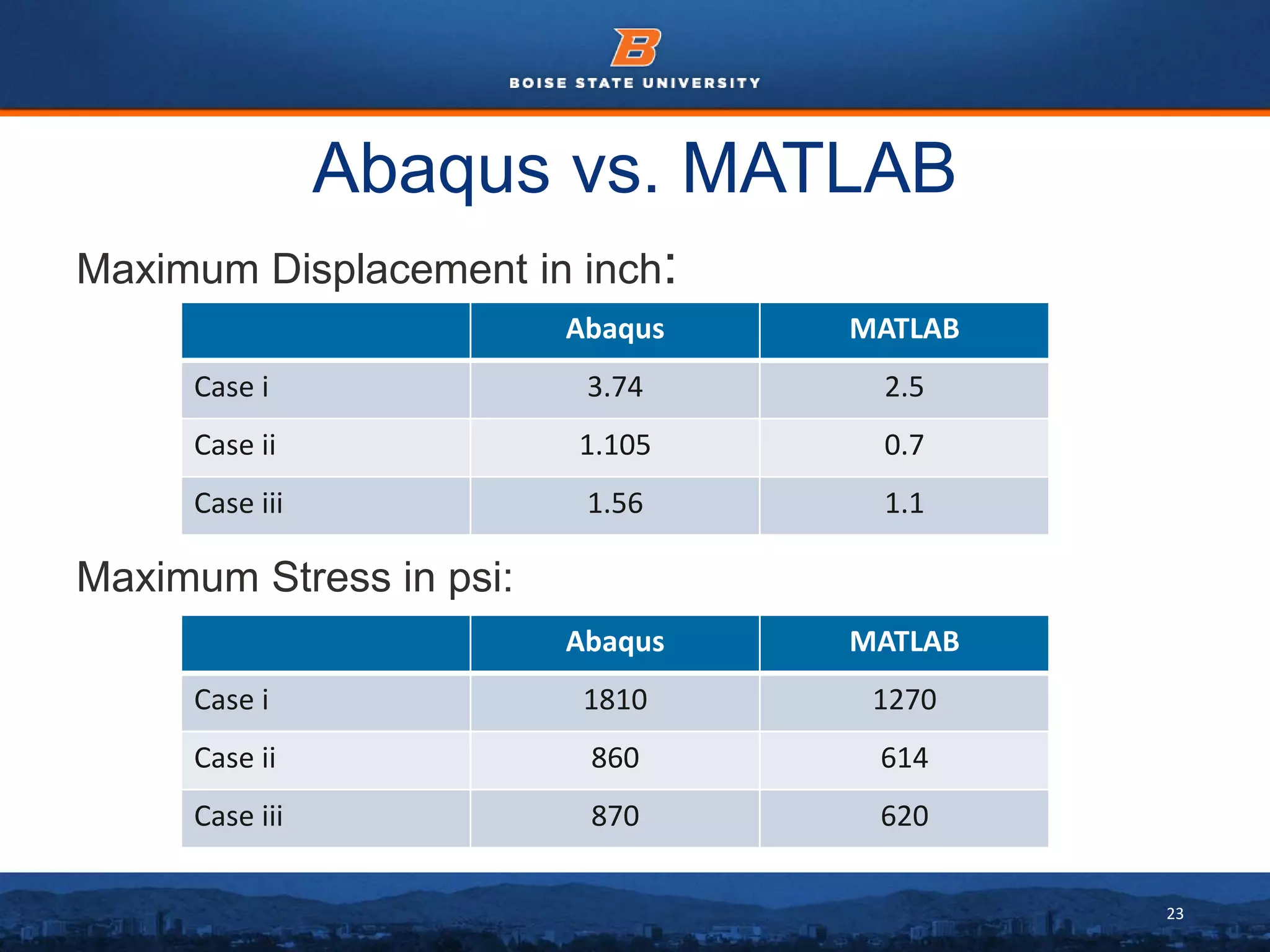 23
Abaqus vs. MATLAB
Maximum Displacement in inch:
Maximum Stress in psi:
Abaqus MATLAB
Case i 3.74 2.5
Case ii 1.105 0.7
Case iii 1.56 1.1
Abaqus MATLAB
Case i 1810 1270
Case ii 860 614
Case iii 870 620
 