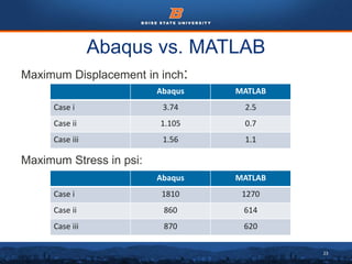 23
Abaqus vs. MATLAB
Maximum Displacement in inch:
Maximum Stress in psi:
Abaqus MATLAB
Case i 3.74 2.5
Case ii 1.105 0.7
Case iii 1.56 1.1
Abaqus MATLAB
Case i 1810 1270
Case ii 860 614
Case iii 870 620
 