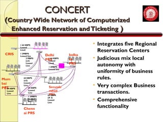 CCOONNCCEERRTT 
((CCoouunnttrryy WWiiddee NNeettwwoorrkk ooff CCoommppuutteerriizzeedd 
EEnnhhaanncceedd RReesseerrvvaattiioonn aanndd TTiicckkeettiinngg )) 
• Integrates five Regional 
Reservation Centers 
• Judicious mix local 
autonomy with 
uniformity of business 
rules. 
• Very complex Business 
transactions. 
• Comprehensive 
functionality 
Delhi 
PRS 
Mum 
bai 
PRS 
Chenn 
ai PRS 
kolka 
ta 
PRS 
Secunde 
rabad 
PRS 
64 KBPS 
(x2) 
Leased 
Line 
1 64 KBPS 
Leased 
Line6 
1 2MBPS 
Leased line 
64 KBPS 
Leased 
Line 
1 2MBPS 
Leased 
line 
64 KBPS 
(X 2) 
Leased 
Line 
64 KBPS 
Leased 
Line 
2 MBPS 
(x2) 
Leased 
Line 
CRIS 
1 64 KBPS 
Leased 
Line6 
1 2MBPS 
Leased line 
 
