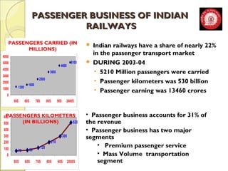PASSENGER BBUUSSIINNEESSSS OOFF IINNDDIIAANN 
RRAAIILLWWAAYYSS 
PASSENGERS CARRIED (IN 
 Indian railways have a share of nearly 22% 
MILLIONS) 
in the passenger transport market 
5100 
 DURING 2003-04 
4600 
3600 
• 5210 Million passengers were carried 
2500 
• Passenger kilometers was 530 billion 
1300 1600 
• Passenger earning was 13460 crores 6000 
5000 
4000 
3000 
2000 
1000 
0 
50S 60S 70S 80S 90S 2000S 
PASSENGERS KILOMETERS 
(IN BILLIONS) 
70 80 120 
210 
300 
520 
600 
500 
400 
300 
200 
100 
0 
50S 60S 70S 80S 90S 2000S 
• Passenger business accounts for 31% of 
the revenue 
• Passenger business has two major 
segments 
• Premium passenger service 
• Mass Volume transportation 
segment 
 