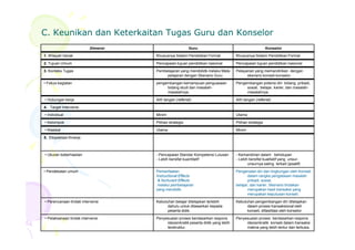 C. Keunikan dan Keterkaitan Tugas Guru dan KonselorC. Keunikan dan Keterkaitan Tugas Guru dan Konselor
Dimensi Guru Konselor
1. Wilayah Gerak Khususnya Sistem Pendidikan Formal Khususnya Sistem Pendidikan Formal
2. Tujuan Umum Pencapaian tujuan pendidikan nasional Pencapaian tujuan pendidikan nasional
3. Konteks Tugas Pembelajaran yang mendididk melalui Mata
pelajaran dengan Skenario Guru
Pelayanan yang memandirikan dengan
skenario konseli-konselor.
• Fokus kegiatan pengembangan kemampuan penguasaan
bidang studi dan masalah-
masalahnya.
Pengembangan potensi diri bidang pribadi,
sosial, belajar, karier, dan masalah-
masalahnya.
• Hubungan kerja Alih tangan (referral) Alih tangan (referral)
4. Target Intervensi
• Individual Minim Utama
• Kelompok Pilihan strategis Pilihan strategis
• Klasikal Utama Minim
5. Ekspektasi Kinerja
• Ukuran keberhasilan - Pencapaian Standar Kompetensi Lulusan
- Lebih bersifat kuantitatif
- Kemandirian dalam kehidupan
- Lebih bersifat kualitatif yang unsur-
unsurnya saling terkait (ipsatif)
• Pendekatan umum Pemanfaatan
Instructional Effects
& Nurturant Effects
melalui pembelajaran
yang mendidik.
Pengenalan diri dan lingkungan oleh Konseli
dalam rangka pengatasan masalah
pribadi, sosial,
belajar, dan karier. Skenario tindakan
merupakan hasil transaksi yang
merupakan keputusan konseli.
• Perencanaan tindak intervensi Kebutuhan belajar ditetapkan terlebih
dahulu untuk ditawarkan kepada
peserta didik.
Kebutuhan pengembangan diri ditetapkan
dalam proses transaksional oleh
konseli, difasilitasi oleh konselor
• Pelaksanaan tindak intervensi Penyesuaian proses berdasarkan respons
ideosinkratik peserta didik yang lebih
terstruktur.
Penyesuaian proses berdasarkan respons
ideosinkratik konseli dalam transaksi
makna yang lebih lentur dan terbuka.
 