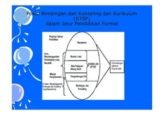 Posisi Bimbingan dan Konseling dan KurikulumPosisi Bimbingan dan Konseling dan Kurikulum
(KTSP)(KTSP)
dalam Jalur Pendidikan Formaldalam Jalur Pendidikan Formal
 