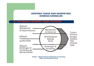 KONTEKS TUGAS DAN EKSPEKTASI
KINERJA KONSELOR
A. Penegasan Konteks Tugas Konselor
Gambar 1. Wilayah Pelayanan Bimbingan da...