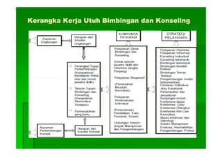 Kerangka Kerja Utuh Bimbingan dan KonselingKerangka Kerja Utuh Bimbingan dan Konseling
 