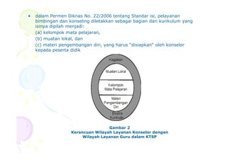 • dalam Permen Diknas No. 22/2006 tentang Standar isi, pelayanan
bimbingan dan konseling diletakkan sebagai bagian dari kurikulum yang
isinya dipilah menjadi:
(a) kelompok mata pelajaran,
(b) muatan lokal, dan
(c) materi pengembangan diri, yang harus “disiapkan“ oleh konselor
kepada peserta didik
Gambar 2
Kerancuan Wilayah Layanan Konselor dengan
Wilayah Layanan Guru dalam KTSP
 