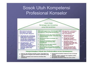 Sosok Utuh KompetensiSosok Utuh Kompetensi
Profesional KonselorProfesional Konselor
 