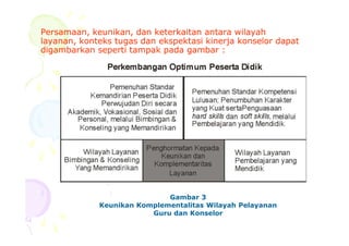 Persamaan, keunikan, dan keterkaitan antara wilayahPersamaan, keunikan, dan keterkaitan antara wilayah
layanan, konteks tugas dan ekspektasi kinerja konselor dapatlayanan, konteks tugas dan ekspektasi kinerja konselor dapat
digambarkan seperti tampak pada gambar :digambarkan seperti tampak pada gambar :
Gambar 3
Keunikan Komplementalitas Wilayah Pelayanan
Guru dan Konselor
 