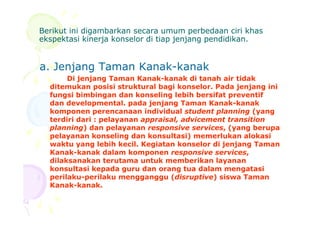 Berikut ini digambarkan secara umum perbedaan ciri khasBerikut ini digambarkan secara umum perbedaan ciri khas
ekspektasi kinerja konselor di tiap jenjang pendidikan.ekspektasi kinerja konselor di tiap jenjang pendidikan.
a. Jenjang Taman Kanak-kanak
Di jenjang Taman Kanak-kanak di tanah air tidak
ditemukan posisi struktural bagi konselor. Pada jenjang ini
fungsi bimbingan dan konseling lebih bersifat preventif
dan developmental. pada jenjang Taman Kanak-kanak
komponen perencanaan individual student planning (yangkomponen perencanaan individual student planning (yang
terdiri dari : pelayanan appraisal, advicement transition
planning) dan pelayanan responsive services, (yang berupa
pelayanan konseling dan konsultasi) memerlukan alokasi
waktu yang lebih kecil. Kegiatan konselor di jenjang Taman
Kanak-kanak dalam komponen responsive services,
dilaksanakan terutama untuk memberikan layanan
konsultasi kepada guru dan orang tua dalam mengatasi
perilaku-perilaku mengganggu (disruptive) siswa Taman
Kanak-kanak.
 