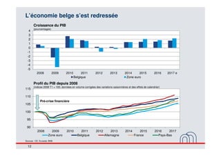 12
-5
-4
-3
-2
-1
0
1
2
3
4
2008 2009 2010 2011 2012 2013 2014 2015 2016 2017 e
Belgique Zone euro
L’économie belge s’est ...