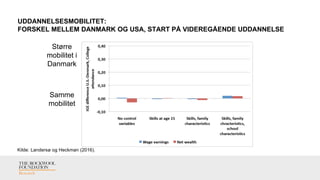 UDDANNELSESMOBILITET:
FORSKEL MELLEM DANMARK OG USA, START PÅ VIDEREGÅENDE UDDANNELSE
Kilde: Landersø og Heckman (2016).
S...