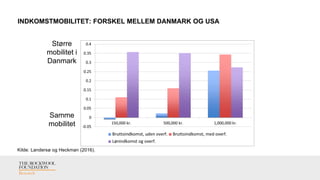 INDKOMSTMOBILITET: FORSKEL MELLEM DANMARK OG USA
Kilde: Landersø og Heckman (2016).
Større
mobilitet i
Danmark
Samme
mobil...