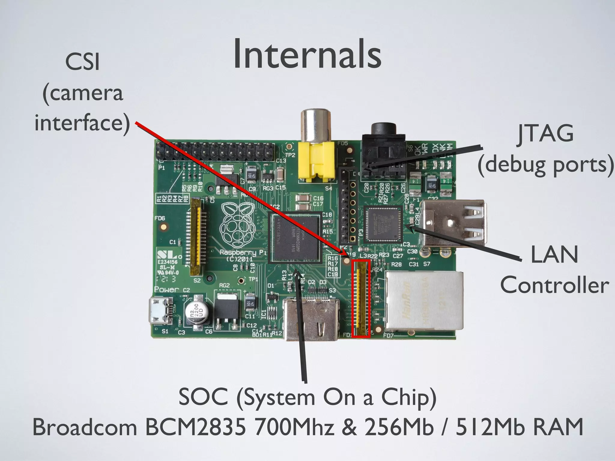 Internals
JTAG
(debug ports)
LAN
Controller
SOC (System On a Chip)
Broadcom BCM2835 700Mhz & 256Mb / 512Mb RAM
CSI
(camera
interface)
 