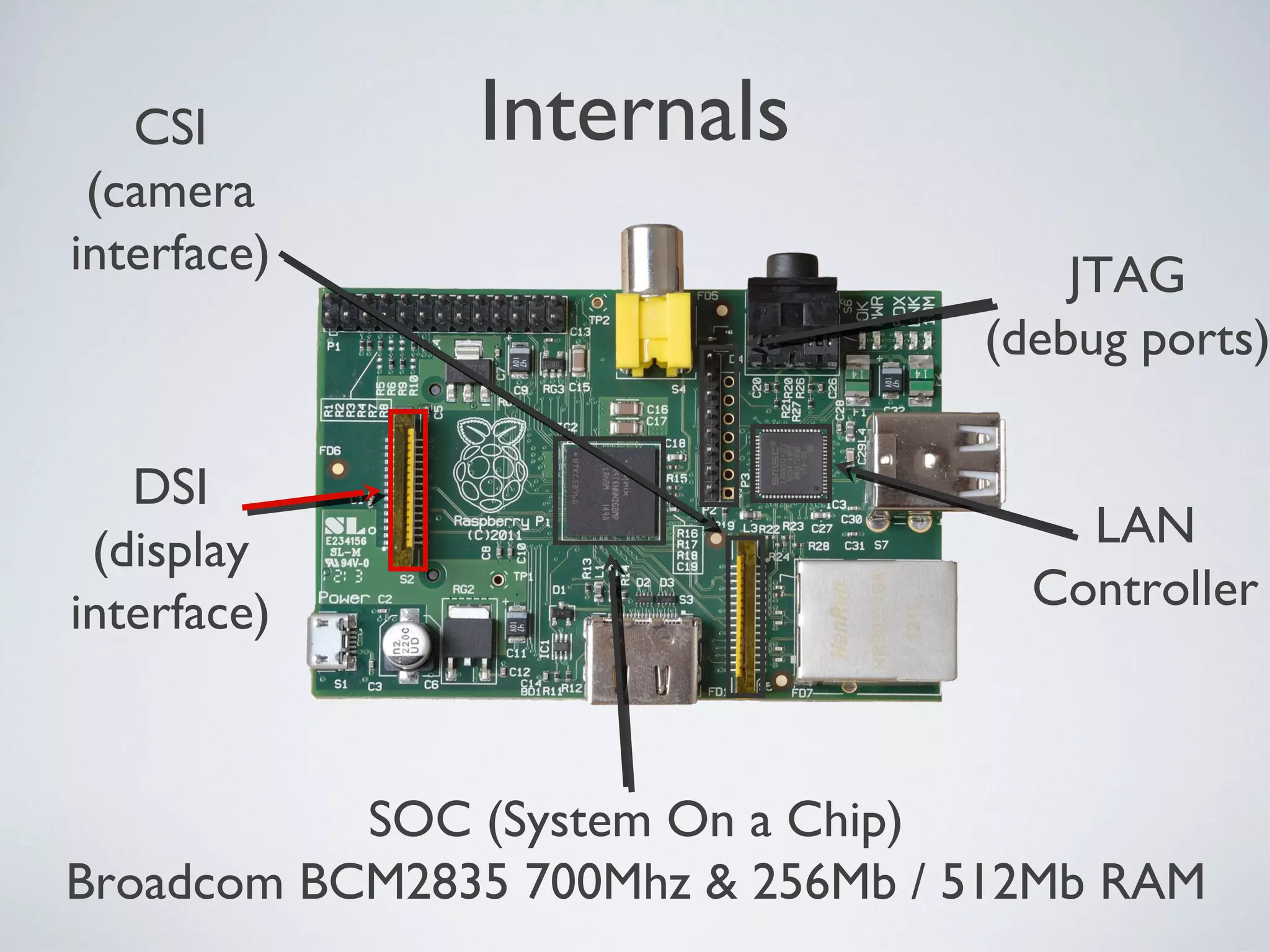 Internals
JTAG
(debug ports)
LAN
Controller
SOC (System On a Chip)
Broadcom BCM2835 700Mhz & 256Mb / 512Mb RAM
CSI
(camera
interface)
DSI
(display
interface)
 
