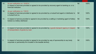 way
1A
1B
1C
As per notification no. 10/2014
In respect of services provided or agreed to be provided by recovery agent to banking co. or a
financial institution.
As per notification no. 7/2015
In respect of services provided or agreed to be provided by a mutual fund agent or distributor to
a mutual fund co.
In respect of service provided or agreed to be provided by a selling or marketing agent of lottery
tickets to a lottery distributor
Nil
Nil
Nil
100%
100%
100%
2 In respect of services provided or agreed to be provided by a goods transport agency in respect
of transportation of goods by road.
Nil 100%
3 In respect of services provided or agreed to be provided by way of sponsorship to any body
corporate or partnership firm located in the taxable territory
Nil 100%
 