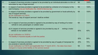 5 In respect of services provide or agreed to be provided by an individual advocate or a firm of
advocates by way of legal services
Nil 100%
5A In respect of services provided or agreed to be provided by a director of a Company to the
said Company [ As per Notification No. 45/2012-Service tax]
Nil 100%
6 In respect of services provided or agreed to be provided by government or local authority by
way of support services
As per notification no.7/2015
The words by “way of support services” shall be omitted
Nil 100%
7 (a) In respect of services provided or agreed to be provided by way of renting of a motor
vehicle to carry passengers on abated value
(b) In respect of services provided or agreed to be provided by way of renting o motor
vehicle on non-abated value
As per notification no.10/2014
The liability is imposed equally on both the parties
Nil
60%
50%
100%
40%
50%
8 In respect of services provided or agreed to be provided by way of supply of manpower for
any purpose or security services
As per notification no.7/2015 and applicable from 1st march 2015 – the rates have been
changed to impose entire liability on the service receiver
25%
Nil
75%
100%
 