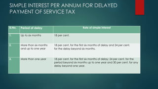 SIMPLE INTEREST PER ANNUM FOR DELAYED
PAYMENT OF SERVICE TAX
Sl.No. Period of delay Rate of simple interest
1. Up to six months 18 per cent.
2. More than six months
and up to one year
18 per cent. for the first six months of delay and 24 per cent.
for the delay beyond six months.
3. More than one year 18 per cent. for the first six months of delay; 24 per cent. for the
period beyond six months up to one year and 30 per cent. for any
delay beyond one year.
 