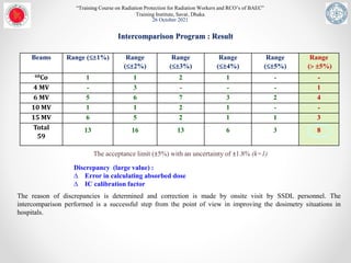 Quality Assurance in Radiotherapy and Dosimetry | PPTX