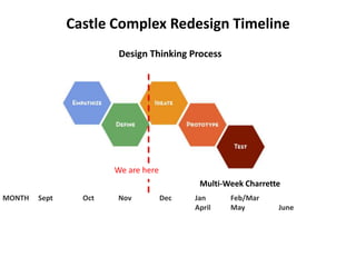 Castle Complex Redesign Timeline
                        Design Thinking Process




                       We are here
                                            Multi-Week Charrette
MONTH   Sept     Oct   Nov           Dec   Jan     Feb/Mar
                                           April   May         June
 