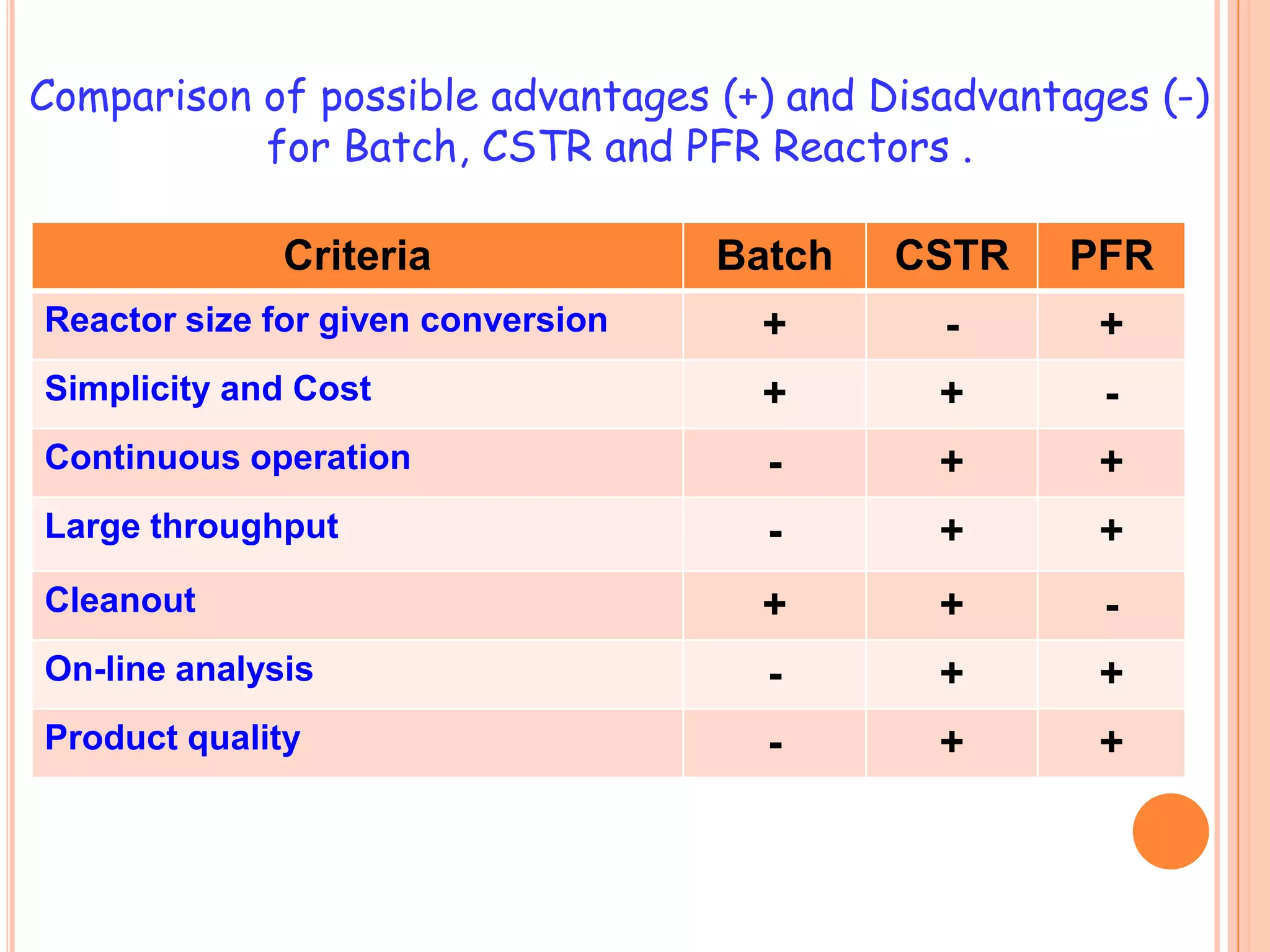 Criteria Batch CSTR PFR
Reactor size for given conversion + - +
Simplicity and Cost + + -
Continuous operation - + +
Large throughput - + +
Cleanout + + -
On-line analysis - + +
Product quality - + +
Comparison of possible advantages (+) and Disadvantages (-)
for Batch, CSTR and PFR Reactors .
 