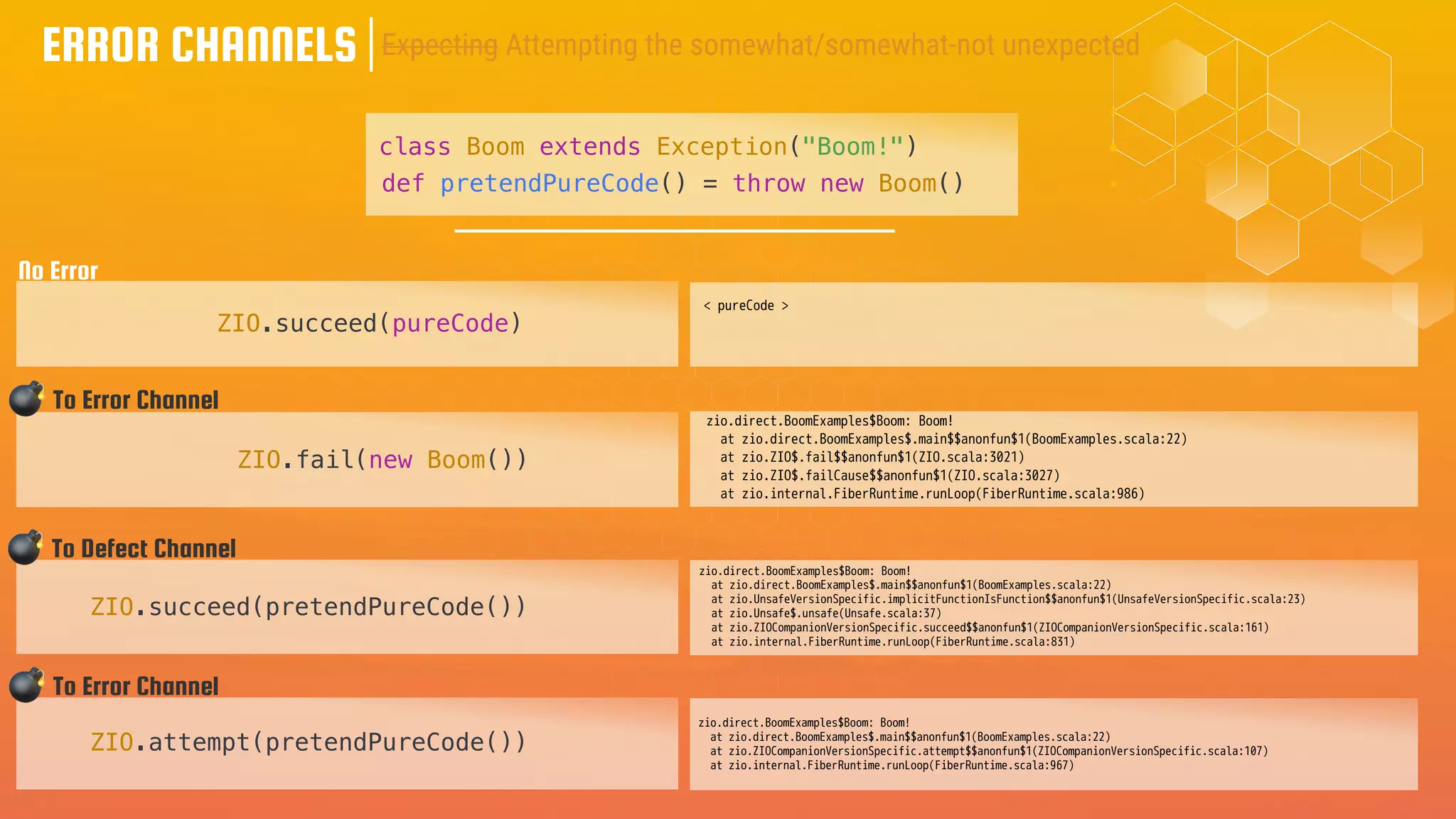 ZIO.fail(new Boom())
ZIO.succeed(pretendPureCode())
ERROR CHANNELS
ZIO.attempt(pretendPureCode())
💣 To Error Channel
💣 To Defect Channel
💣 To Error Channel
class Boom extends Exception("Boom!")
zio.direct.BoomExamples$Boom: Boom!
at zio.direct.BoomExamples$.main$$anonfun$1(BoomExamples.scala:22)
at zio.ZIO$.fail$$anonfun$1(ZIO.scala:3021)
at zio.ZIO$.failCause$$anonfun$1(ZIO.scala:3027)
at zio.internal.FiberRuntime.runLoop(FiberRuntime.scala:986)
zio.direct.BoomExamples$Boom: Boom!
at zio.direct.BoomExamples$.main$$anonfun$1(BoomExamples.scala:22)
at zio.UnsafeVersionSpecific.implicitFunctionIsFunction$$anonfun$1(UnsafeVersionSpecific.scala:23)
at zio.Unsafe$.unsafe(Unsafe.scala:37)
at zio.ZIOCompanionVersionSpecific.succeed$$anonfun$1(ZIOCompanionVersionSpecific.scala:161)
at zio.internal.FiberRuntime.runLoop(FiberRuntime.scala:831)
zio.direct.BoomExamples$Boom: Boom!
at zio.direct.BoomExamples$.main$$anonfun$1(BoomExamples.scala:22)
at zio.ZIOCompanionVersionSpecific.attempt$$anonfun$1(ZIOCompanionVersionSpecific.scala:107)
at zio.internal.FiberRuntime.runLoop(FiberRuntime.scala:967)
ZIO.succeed(pureCode)
< pureCode >
No Error
def pretendPureCode() = throw new Boom()
Expecting Attempting the somewhat/somewhat-not unexpected
 