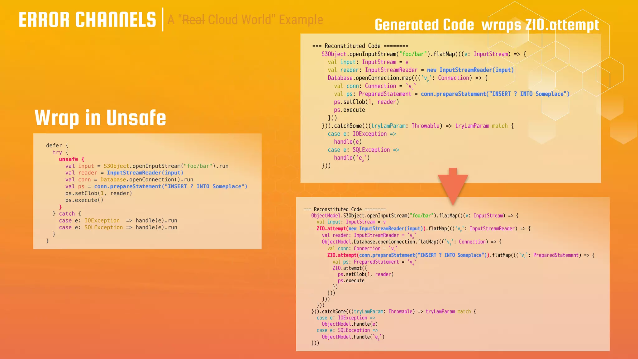 ERROR CHANNELS
defer {
try {
unsafe {
val input = S3Object.openInputStream("foo/bar").run
val reader = InputStreamReader(input)
val conn = Database.openConnection().run
val ps = conn.prepareStatement("INSERT ? INTO Someplace")
ps.setClob(1, reader)
ps.execute()
}
} catch {
case e: IOException => handle(e).run
case e: SQLException => handle(e).run
}
}
A "Real Cloud World" Example
=== Reconstituted Code ========
S3Object.openInputStream("foo/bar").flatMap(((v: InputStream) => {
val input: InputStream = v
val reader: InputStreamReader = new InputStreamReader(input)
Database.openConnection.map(((`v₂`: Connection) => {
val conn: Connection = `v₂`
val ps: PreparedStatement = conn.prepareStatement("INSERT ? INTO Someplace")
ps.setClob(1, reader)
ps.execute
}))
})).catchSome(((tryLamParam: Throwable) => tryLamParam match {
case e: IOException =>
handle(e)
case e: SQLException =>
handle(`e₂`)
}))
=== Reconstituted Code ========
ObjectModel.S3Object.openInputStream("foo/bar").flatMap(((v: InputStream) => {
val input: InputStream = v
ZIO.attempt(new InputStreamReader(input)).flatMap(((`v₂`: InputStreamReader) => {
val reader: InputStreamReader = `v₂`
ObjectModel.Database.openConnection.flatMap(((`v₃`: Connection) => {
val conn: Connection = `v₃`
ZIO.attempt(conn.prepareStatement("INSERT ? INTO Someplace")).flatMap(((`v₄`: PreparedStatement) => {
val ps: PreparedStatement = `v₄`
ZIO.attempt({
ps.setClob(1, reader)
ps.execute
})
}))
}))
}))
})).catchSome(((tryLamParam: Throwable) => tryLamParam match {
case e: IOException =>
ObjectModel.handle(e)
case e: SQLException =>
ObjectModel.handle(`e₂`)
}))
Wrap in Unsafe
Generated Code wraps ZIO.attempt
 