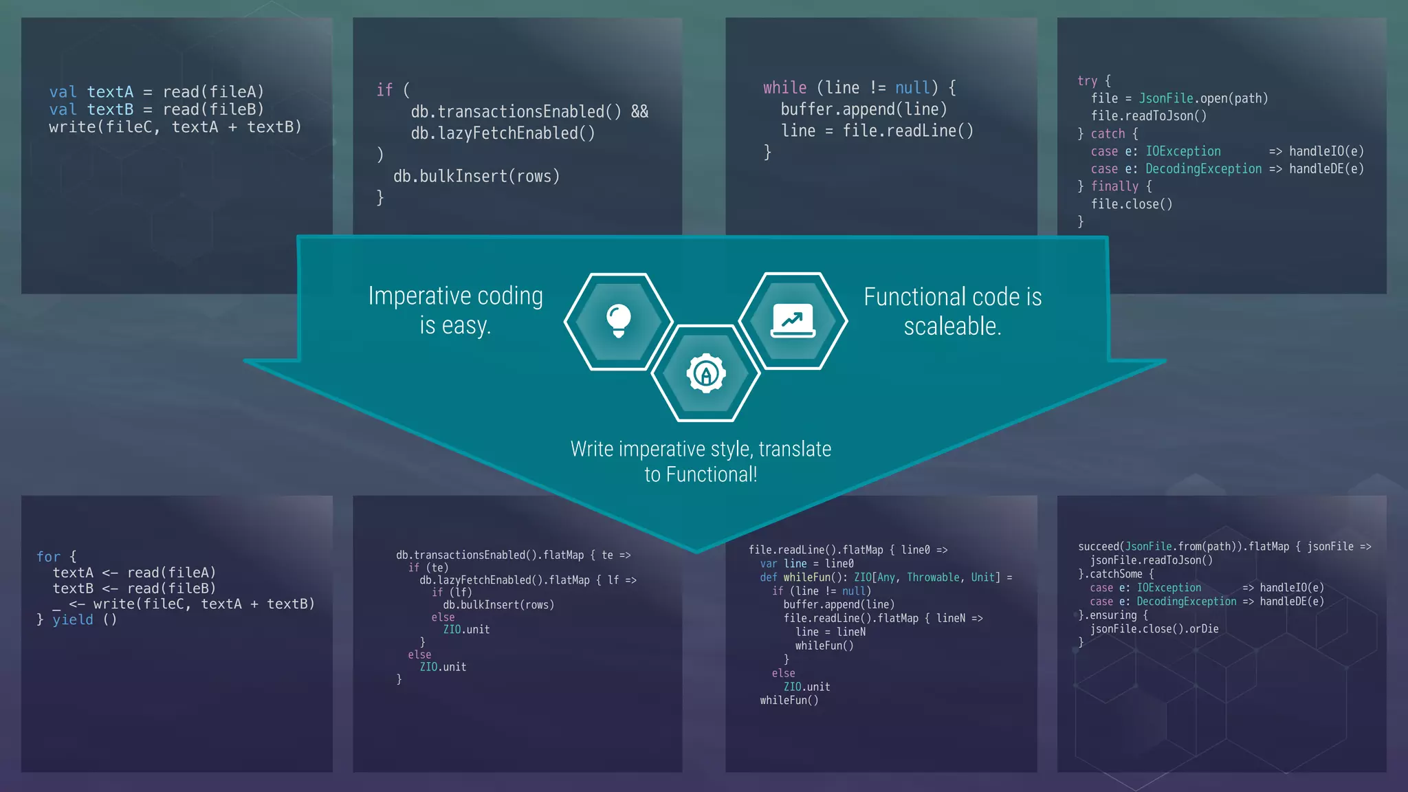 val textA = read(fileA)
val textB = read(fileB)
write(fileC, textA + textB)
if (
db.transactionsEnabled() &&
db.lazyFetchEnabled()
)
db.bulkInsert(rows)
}
while (line != null) {
buffer.append(line)
line = file.readLine()
}
try {
file = JsonFile.open(path)
file.readToJson()
} catch {
case e: IOException => handleIO(e)
case e: DecodingException => handleDE(e)
} finally {
file.close()
}
file.readLine().flatMap { line0 =>
var line = line0
def whileFun(): ZIO[Any, Throwable, Unit] =
if (line != null)
buffer.append(line)
file.readLine().flatMap { lineN =>
line = lineN
whileFun()
}
else
ZIO.unit
whileFun()
db.transactionsEnabled().flatMap { te =>
if (te)
db.lazyFetchEnabled().flatMap { lf =>
if (lf)
db.bulkInsert(rows)
else
ZIO.unit
}
else
ZIO.unit
}
for {
textA <- read(fileA)
textB <- read(fileB)
_ <- write(fileC, textA + textB)
} yield ()
succeed(JsonFile.from(path)).flatMap { jsonFile =>
jsonFile.readToJson()
}.catchSome {
case e: IOException => handleIO(e)
case e: DecodingException => handleDE(e)
}.ensuring {
jsonFile.close().orDie
}
Imperative coding
is easy.
Write imperative style, translate
to Functional!
Functional code is
scaleable.
 