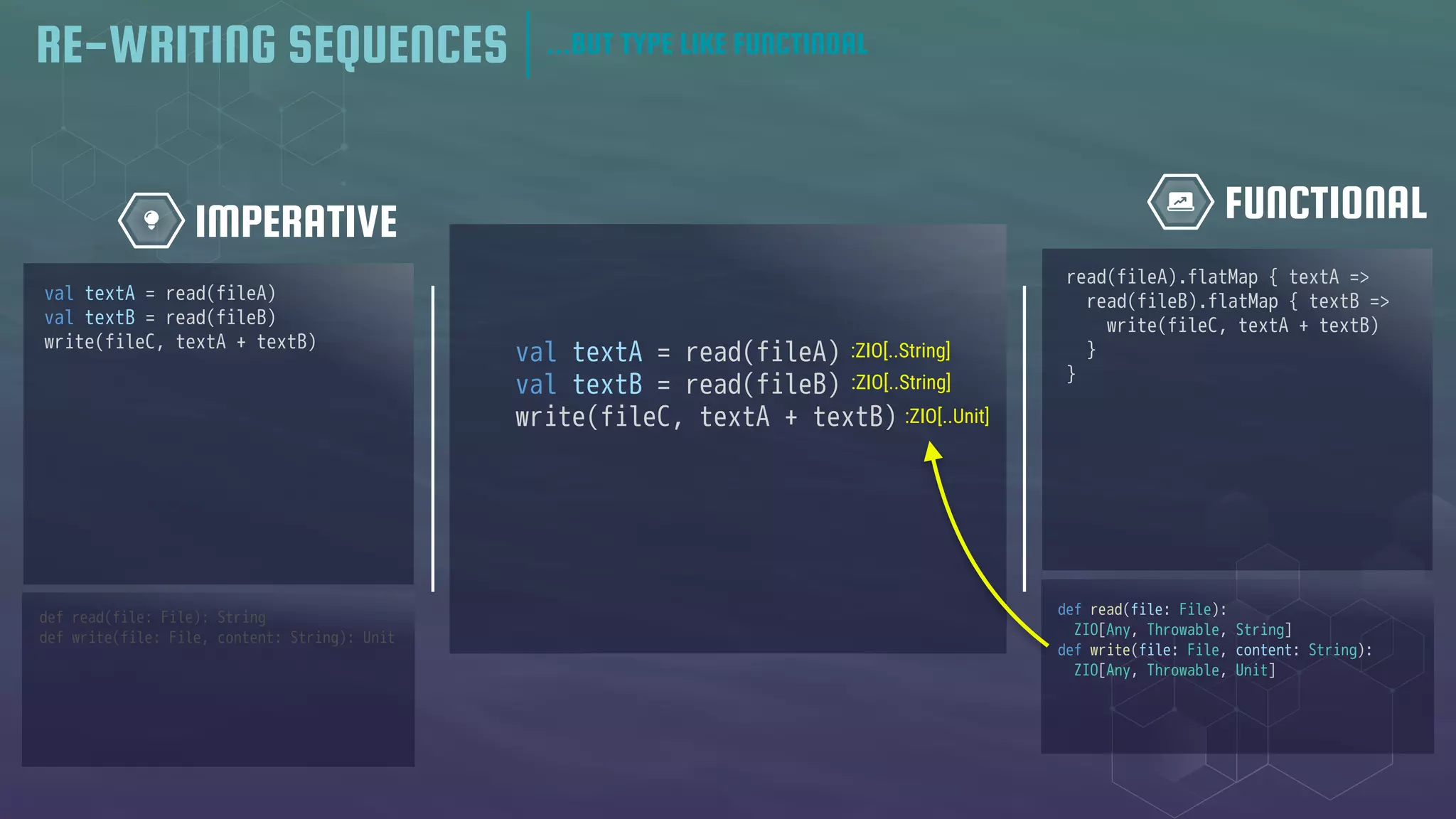 FUNCTIONAL
IMPERATIVE
val textA = read(fileA)
val textB = read(fileB)
write(fileC, textA + textB)
def read(file: File): String
def write(file: File, content: String): Unit
def read(file: File):
ZIO[Any, Throwable, String]
def write(file: File, content: String):
ZIO[Any, Throwable, Unit]
read(fileA).flatMap { textA =>
read(fileB).flatMap { textB =>
write(fileC, textA + textB)
}
}
val textA = read(fileA)
val textB = read(fileB)
write(fileC, textA + textB) :ZIO[..String]
:ZIO[..String]
:ZIO[..Unit]
RE-WRITING SEQUENCES ...BUT TYPE LIKE FUNCTINOAL
 