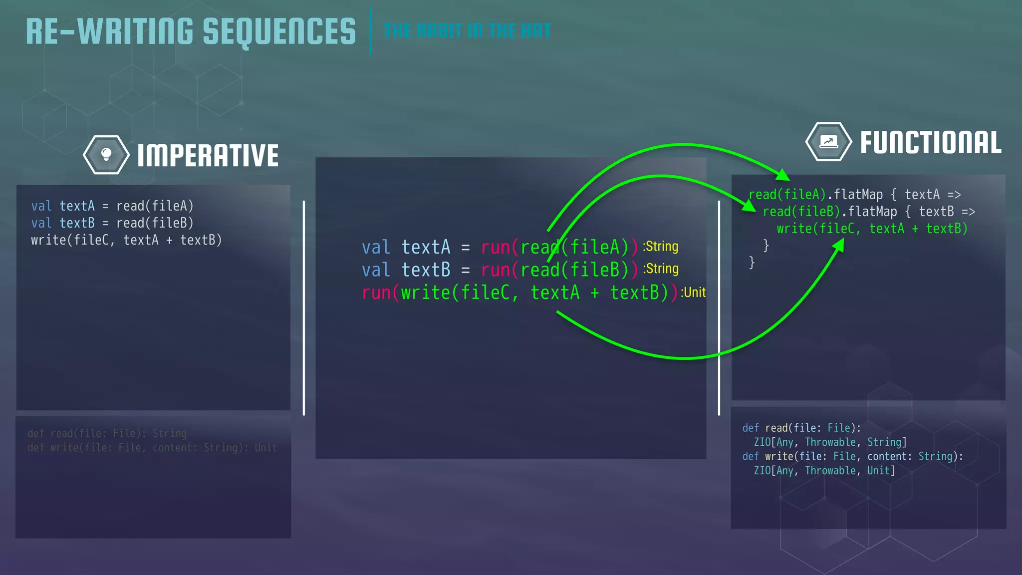 RE-WRITING SEQUENCES
FUNCTIONAL
IMPERATIVE
val textA = run(read(fileA))
val textB = run(read(fileB))
run(write(fileC, textA + textB))
def read(file: File): String
def write(file: File, content: String): Unit
def read(file: File):
ZIO[Any, Throwable, String]
def write(file: File, content: String):
ZIO[Any, Throwable, Unit]
read(fileA).flatMap { textA =>
read(fileB).flatMap { textB =>
write(fileC, textA + textB)
}
}
val textA = read(fileA)
val textB = read(fileB)
write(fileC, textA + textB)
THE RABIT IN THE HAT
:String
:String
:Unit
 