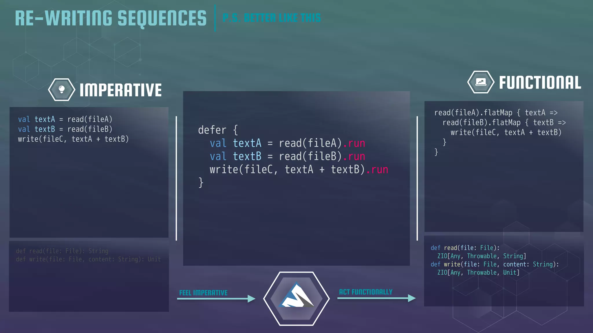 RE-WRITING SEQUENCES P.S. BETTER LIKE THIS
FUNCTIONAL
IMPERATIVE
defer {
val textA = read(fileA).run
val textB = read(fileB).run
write(fileC, textA + textB).run
}
def read(file: File): String
def write(file: File, content: String): Unit
def read(file: File):
ZIO[Any, Throwable, String]
def write(file: File, content: String):
ZIO[Any, Throwable, Unit]
read(fileA).flatMap { textA =>
read(fileB).flatMap { textB =>
write(fileC, textA + textB)
}
}
val textA = read(fileA)
val textB = read(fileB)
write(fileC, textA + textB)
FEEL IMPERATIVE ACT FUNCTIONALLY
 