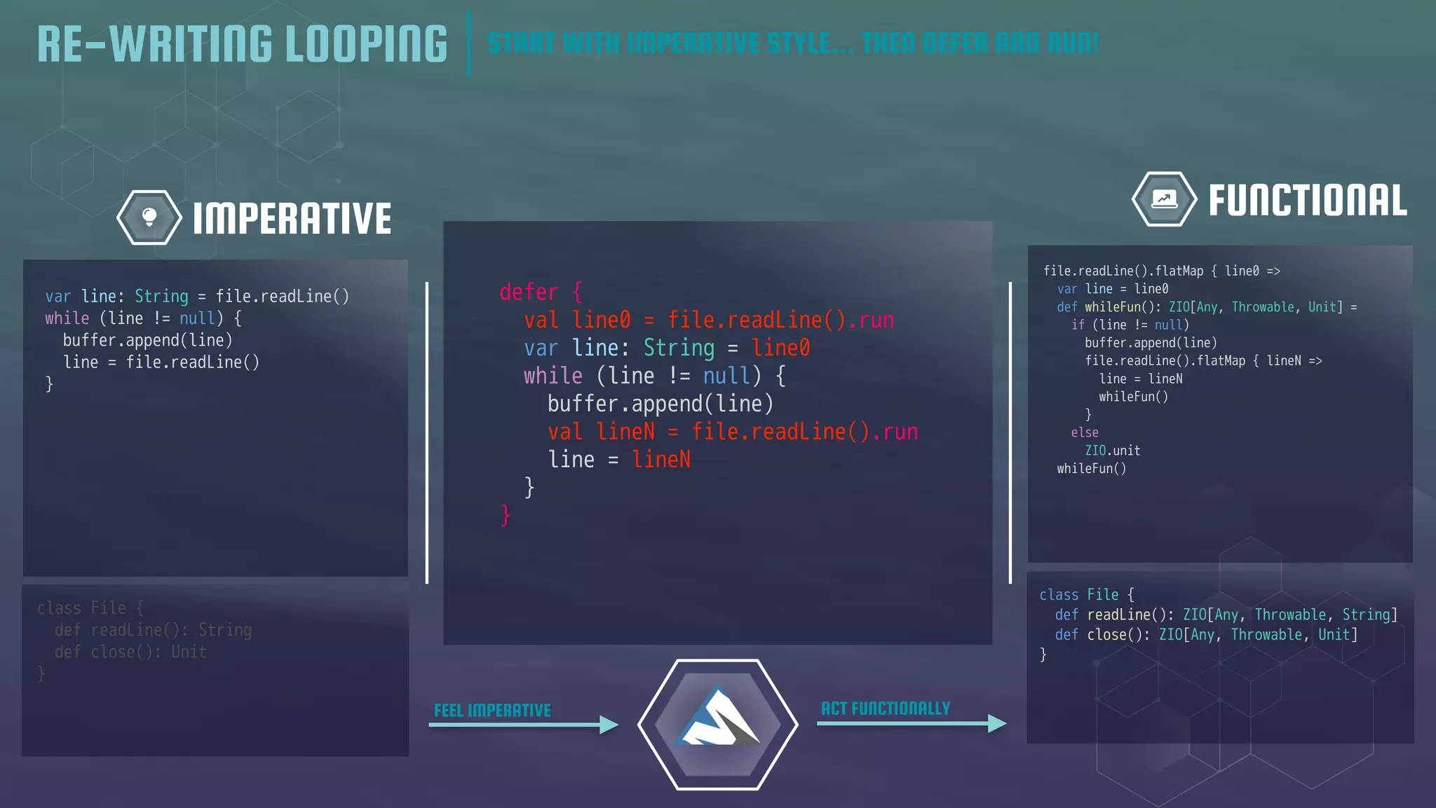 FUNCTIONAL
IMPERATIVE
defer {
val line0 = file.readLine().run
var line: String = line0
while (line != null) {
buffer.append(line)
val lineN = file.readLine().run
line = lineN
}
}
FEEL IMPERATIVE ACT FUNCTIONALLY
RE-WRITING LOOPING START WITH IMPERATIVE STYLE... THEN DEFER AND RUN!
class File {
def readLine(): String
def close(): Unit
}
var line: String = file.readLine()
while (line != null) {
buffer.append(line)
line = file.readLine()
}
class File {
def readLine(): ZIO[Any, Throwable, String]
def close(): ZIO[Any, Throwable, Unit]
}
file.readLine().flatMap { line0 =>
var line = line0
def whileFun(): ZIO[Any, Throwable, Unit] =
if (line != null)
buffer.append(line)
file.readLine().flatMap { lineN =>
line = lineN
whileFun()
}
else
ZIO.unit
whileFun()
 