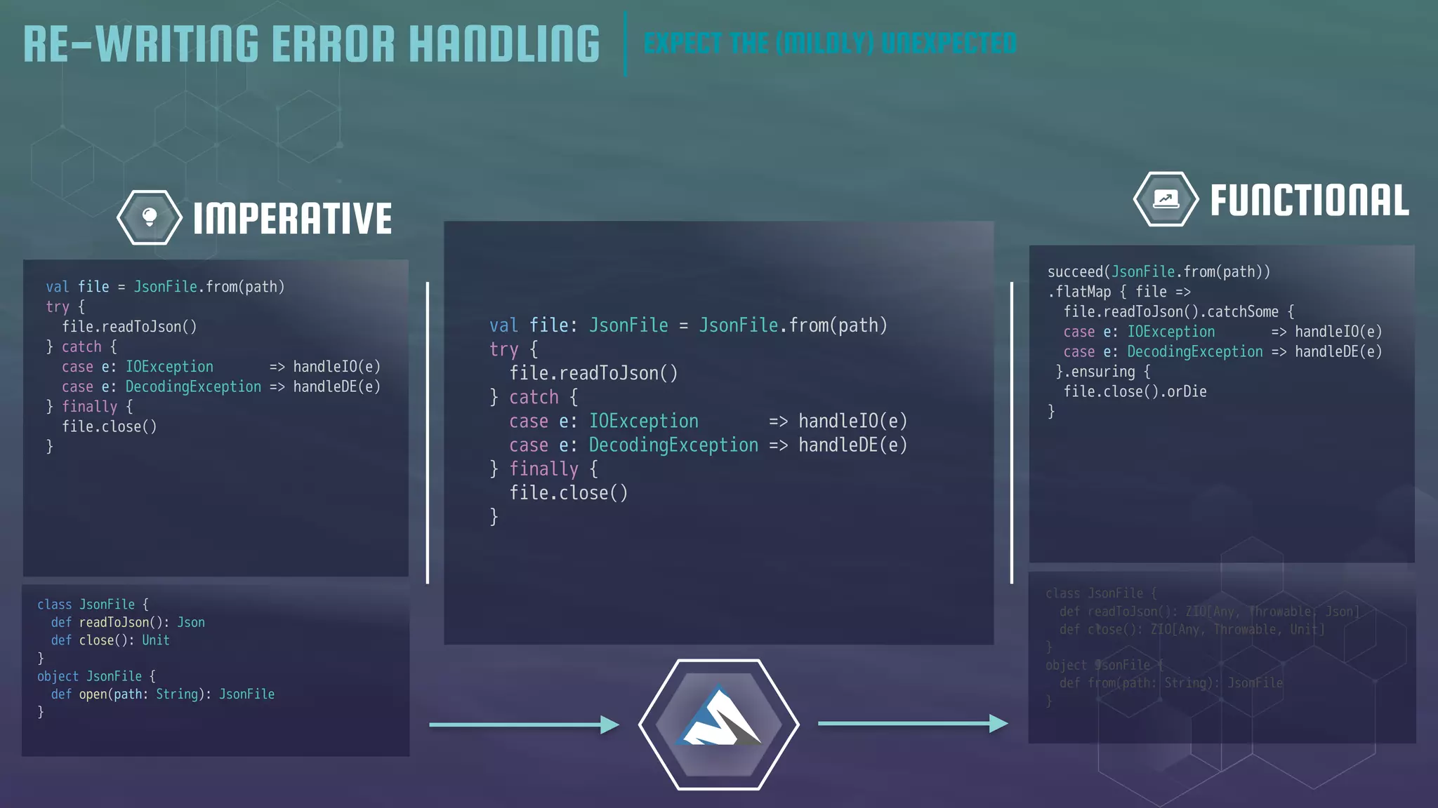 FUNCTIONAL
IMPERATIVE
val file = JsonFile.from(path)
try {
file.readToJson()
} catch {
case e: IOException => handleIO(e)
case e: DecodingException => handleDE(e)
} finally {
file.close()
}
class JsonFile {
def readToJson(): ZIO[Any, Throwable, Json]
def close(): ZIO[Any, Throwable, Unit]
}
object JsonFile {
def from(path: String): JsonFile
}
class JsonFile {
def readToJson(): Json
def close(): Unit
}
object JsonFile {
def open(path: String): JsonFile
}
val file: JsonFile = JsonFile.from(path)
try {
file.readToJson()
} catch {
case e: IOException => handleIO(e)
case e: DecodingException => handleDE(e)
} finally {
file.close()
}
succeed(JsonFile.from(path))
.flatMap { file =>
file.readToJson().catchSome {
case e: IOException => handleIO(e)
case e: DecodingException => handleDE(e)
}.ensuring {
file.close().orDie
}
RE-WRITING ERROR HANDLING EXPECT THE (MILDLY) UNEXPECTED
 