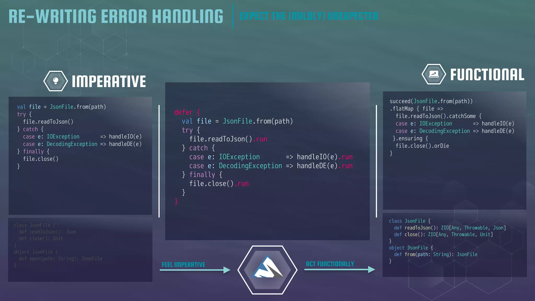 FUNCTIONAL
IMPERATIVE
defer {
val file = JsonFile.from(path)
try {
file.readToJson().run
} catch {
case e: IOException => handleIO(e).run
case e: DecodingException => handleDE(e).run
} finally {
file.close().run
}
}
val file = JsonFile.from(path)
try {
file.readToJson()
} catch {
case e: IOException => handleIO(e)
case e: DecodingException => handleDE(e)
} finally {
file.close()
}
succeed(JsonFile.from(path))
.flatMap { file =>
file.readToJson().catchSome {
case e: IOException => handleIO(e)
case e: DecodingException => handleDE(e)
}.ensuring {
file.close().orDie
}
class JsonFile {
def readToJson(): ZIO[Any, Throwable, Json]
def close(): ZIO[Any, Throwable, Unit]
}
object JsonFile {
def from(path: String): JsonFile
}
class JsonFile {
def readToJson(): Json
def close(): Unit
}
object JsonFile {
def open(path: String): JsonFile
} FEEL IMPERATIVE ACT FUNCTIONALLY
RE-WRITING ERROR HANDLING EXPECT THE (MILDLY) UNEXPECTED
 