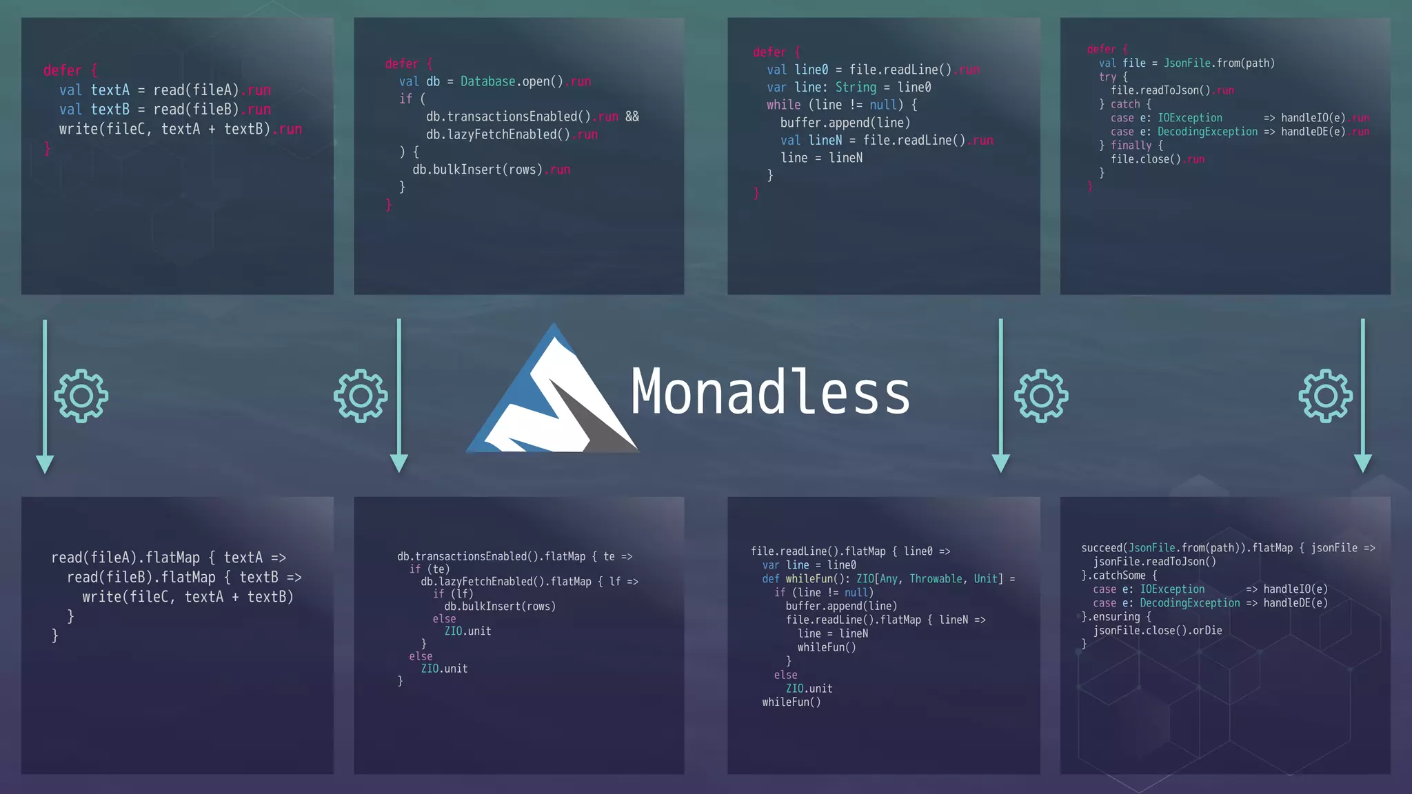 file.readLine().flatMap { line0 =>
var line = line0
def whileFun(): ZIO[Any, Throwable, Unit] =
if (line != null)
buffer.append(line)
file.readLine().flatMap { lineN =>
line = lineN
whileFun()
}
else
ZIO.unit
whileFun()
db.transactionsEnabled().flatMap { te =>
if (te)
db.lazyFetchEnabled().flatMap { lf =>
if (lf)
db.bulkInsert(rows)
else
ZIO.unit
}
else
ZIO.unit
}
Monadless
succeed(JsonFile.from(path)).flatMap { jsonFile =>
jsonFile.readToJson()
}.catchSome {
case e: IOException => handleIO(e)
case e: DecodingException => handleDE(e)
}.ensuring {
jsonFile.close().orDie
}
read(fileA).flatMap { textA =>
read(fileB).flatMap { textB =>
write(fileC, textA + textB)
}
}
defer {
val file = JsonFile.from(path)
try {
file.readToJson().run
} catch {
case e: IOException => handleIO(e).run
case e: DecodingException => handleDE(e).run
} finally {
file.close().run
}
}
defer {
val db = Database.open().run
if (
db.transactionsEnabled().run &&
db.lazyFetchEnabled().run
) {
db.bulkInsert(rows).run
}
}
defer {
val textA = read(fileA).run
val textB = read(fileB).run
write(fileC, textA + textB).run
}
defer {
val line0 = file.readLine().run
var line: String = line0
while (line != null) {
buffer.append(line)
val lineN = file.readLine().run
line = lineN
}
}
 