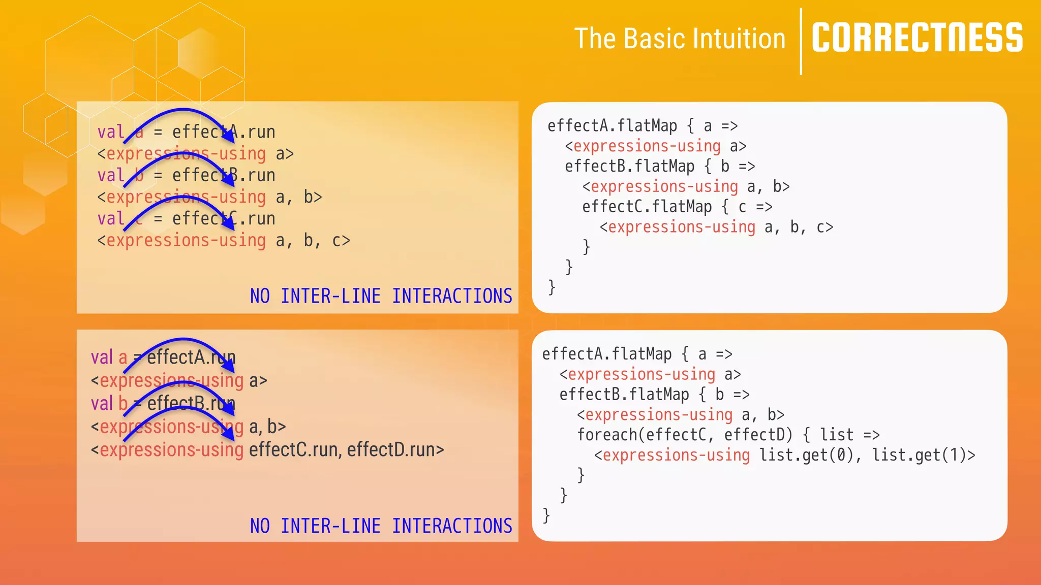 CORRECTNESS
val a = effectA.run
<expressions-using a>
val b = effectB.run
<expressions-using a, b>
val c = effectC.run
<expressions-using a, b, c>
val a = effectA.run
<expressions-using a>
val b = effectB.run
<expressions-using a, b>
<expressions-using effectC.run, effectD.run>
effectA.flatMap { a =>
<expressions-using a>
effectB.flatMap { b =>
<expressions-using a, b>
foreach(effectC, effectD) { list =>
<expressions-using list.get(0), list.get(1)>
}
}
}
The Basic Intuition
NO INTER-LINE INTERACTIONS
NO INTER-LINE INTERACTIONS
effectA.flatMap { a =>
<expressions-using a>
effectB.flatMap { b =>
<expressions-using a, b>
effectC.flatMap { c =>
<expressions-using a, b, c>
}
}
}
 