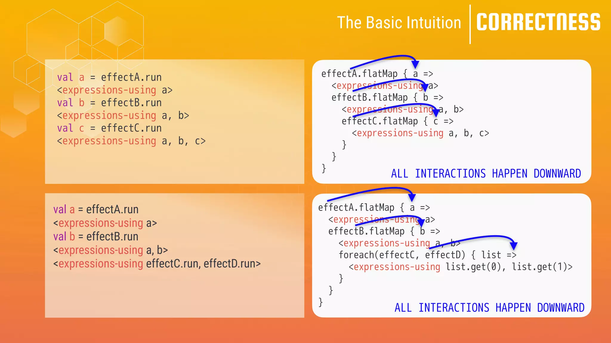 CORRECTNESS
val a = effectA.run
<expressions-using a>
val b = effectB.run
<expressions-using a, b>
val c = effectC.run
<expressions-using a, b, c>
effectA.flatMap { a =>
<expressions-using a>
effectB.flatMap { b =>
<expressions-using a, b>
effectC.flatMap { c =>
<expressions-using a, b, c>
}
}
}
val a = effectA.run
<expressions-using a>
val b = effectB.run
<expressions-using a, b>
<expressions-using effectC.run, effectD.run>
effectA.flatMap { a =>
<expressions-using a>
effectB.flatMap { b =>
<expressions-using a, b>
foreach(effectC, effectD) { list =>
<expressions-using list.get(0), list.get(1)>
}
}
}
The Basic Intuition
ALL INTERACTIONS HAPPEN DOWNWARD
ALL INTERACTIONS HAPPEN DOWNWARD
 